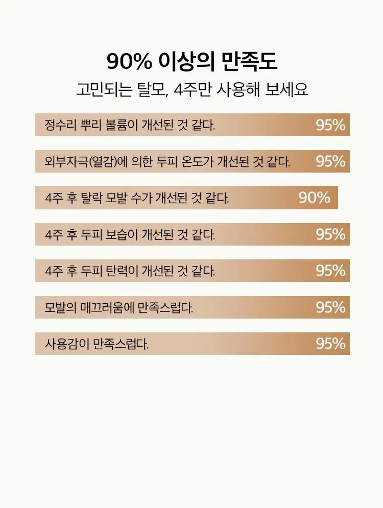 [뿌리볼륨/탈모증상완화] 아닐로 블랙티 너리싱 두피 샴푸 450ml 상세페이지 13